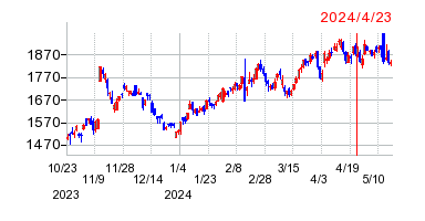 2024年4月23日 15:09前後のの株価チャート